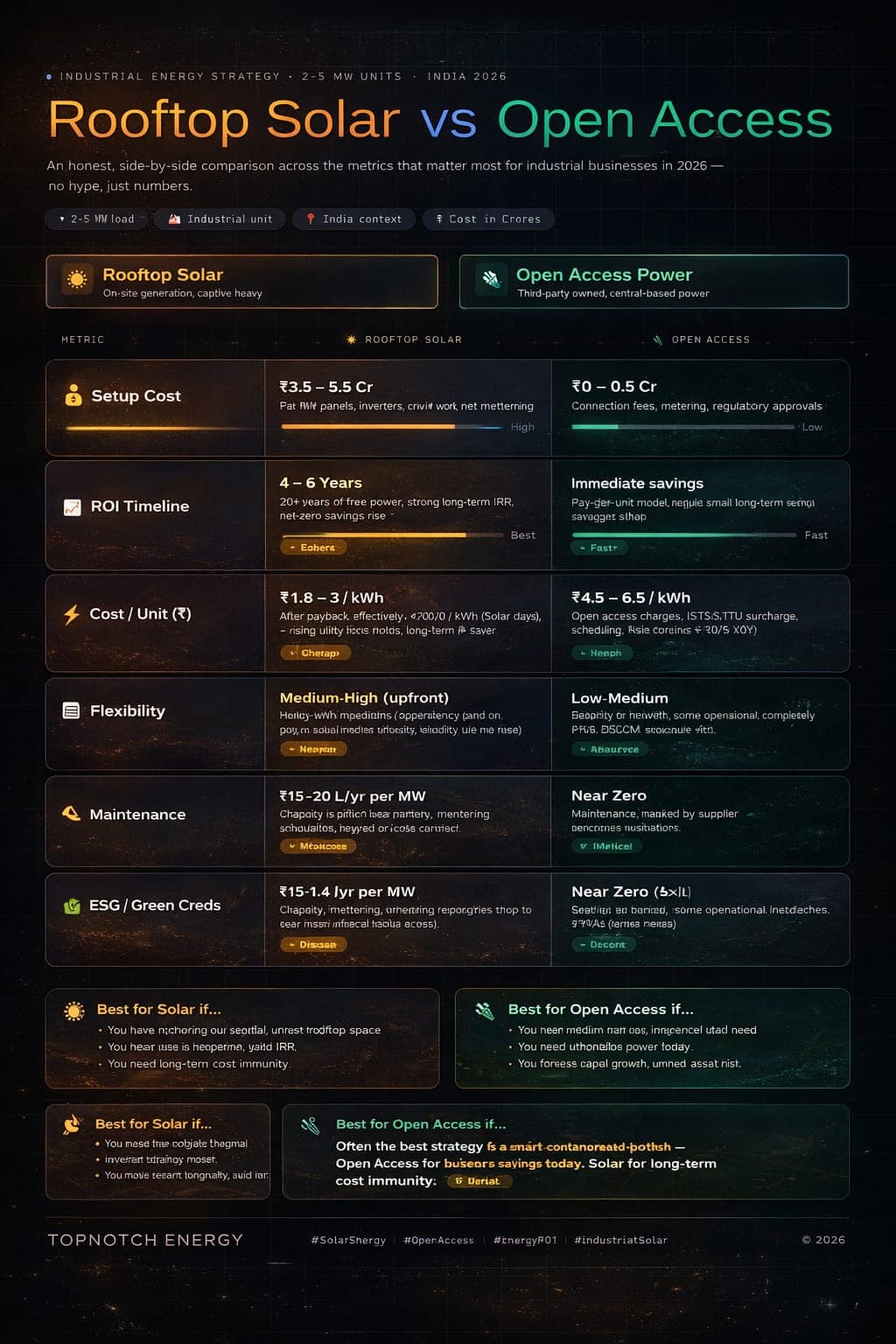 Solar Rooftop VS open access